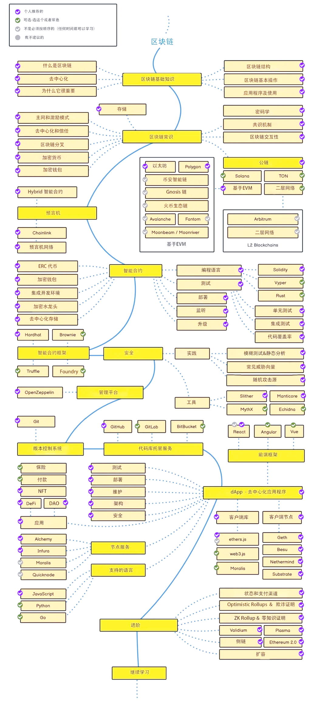 区块链发展史全球(区块链的发展历程图)
