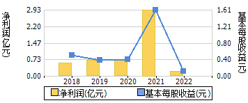 区块链300672净利润的简单介绍