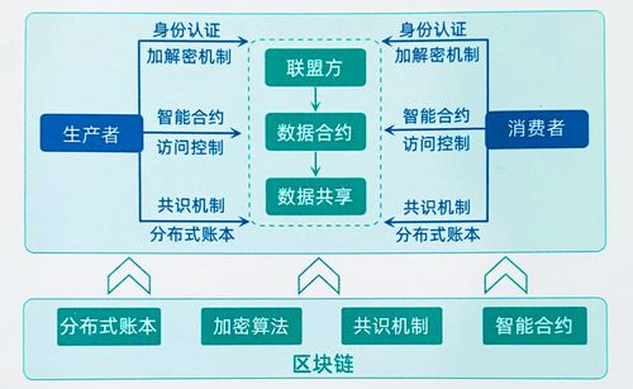 区块链数字商业模式(20212025 区块链商业模式)
