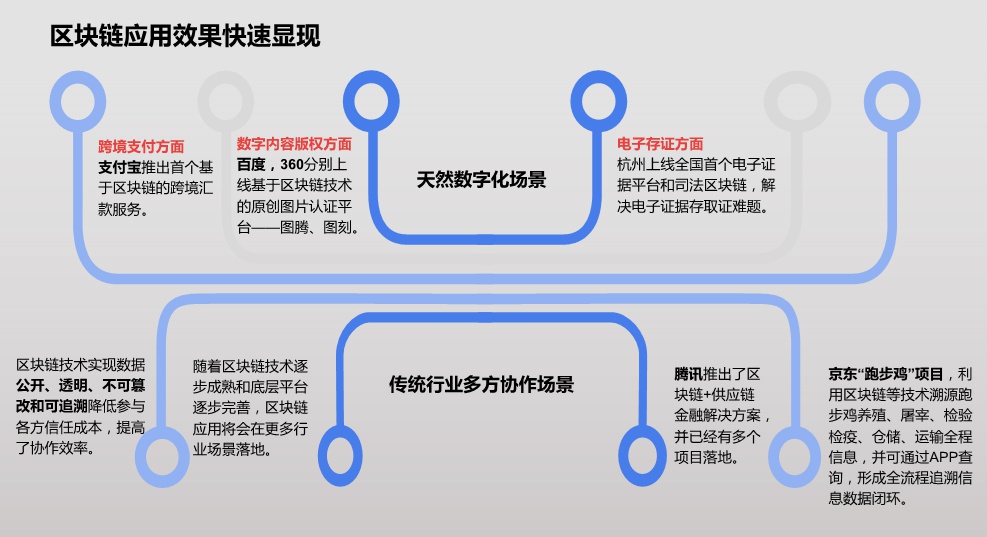 区块链技术和应用现状(区块链技术和应用现状论文)